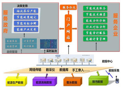 能耗數(shù)據(jù)分析 高效數(shù)據(jù)處理與存儲支持服務
