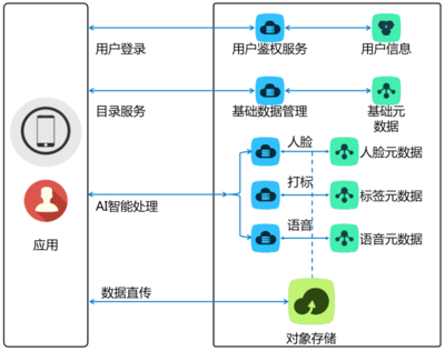 產(chǎn)品優(yōu)勢 數(shù)據(jù)處理與存儲支持服務(wù)