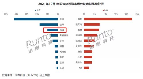 10月智能投影市場分析 整體銷量下滑6%，當貝銷量逆勢翻倍，軟件銷售成新增長點